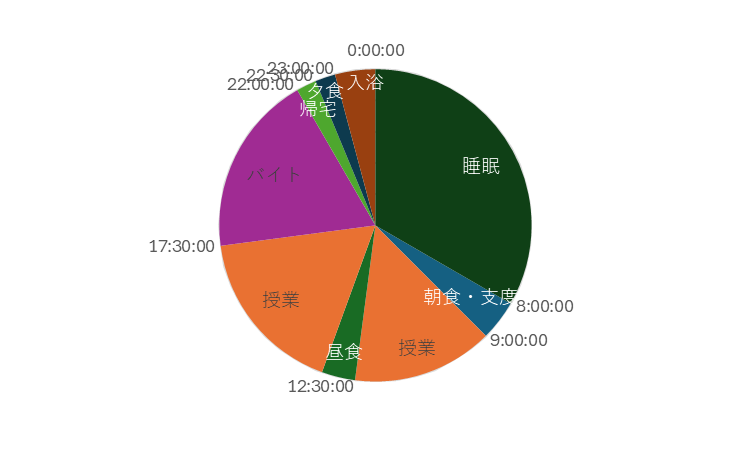 大学1年生時の一日のスケジュール