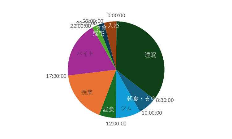 3年生時の一日のスケジュール