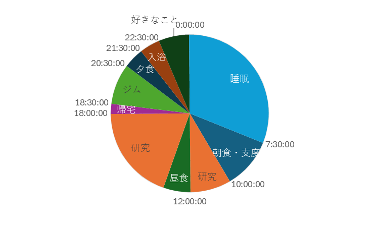 4年生時の一日のスケジュール